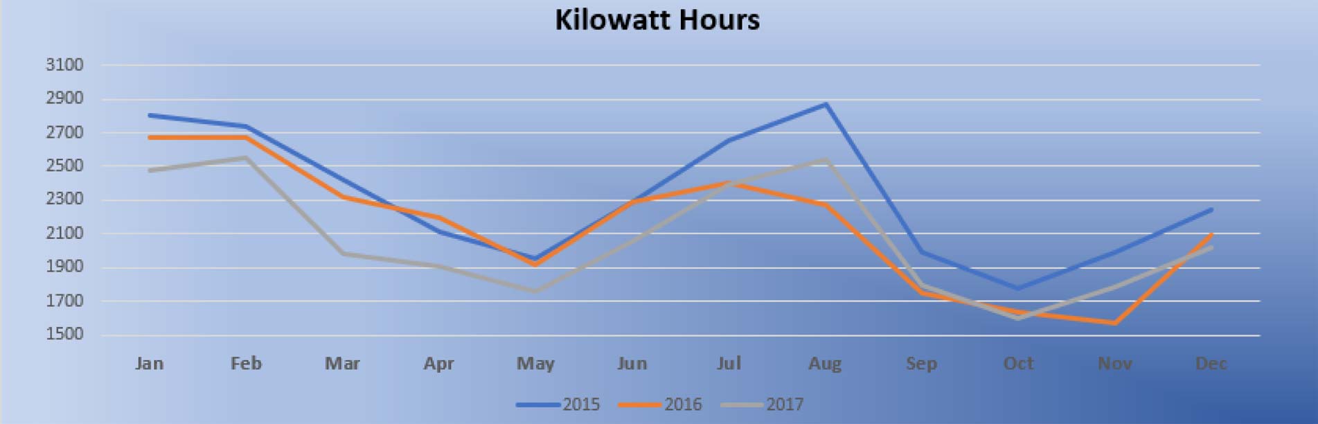 Kilowatt Hours Energy Savings Chart
